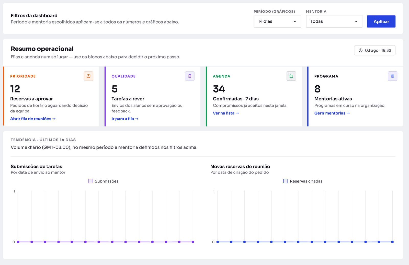 Mockup do dashboard de gestão de mentorias